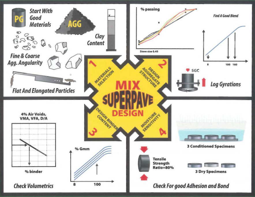 superpave_design